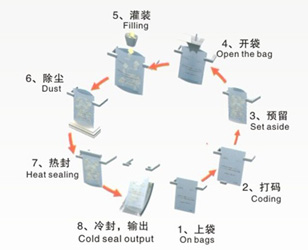 醬料自動(dòng)包裝機(jī)